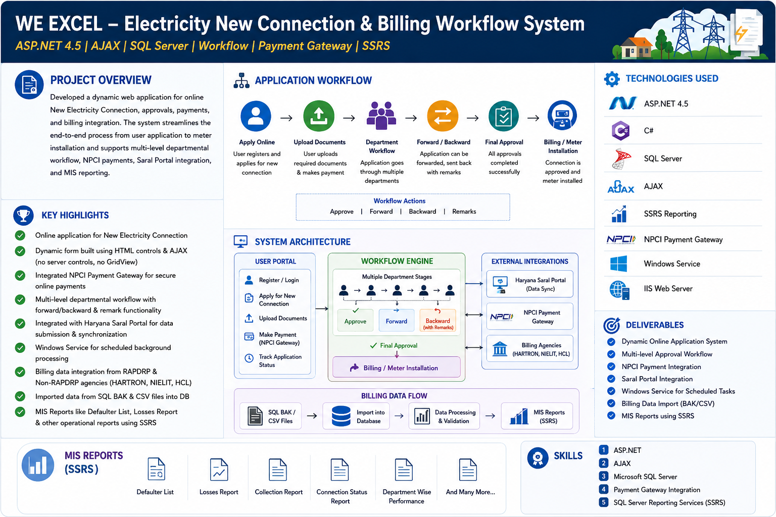 Electricity New Connection & Billing Workflow